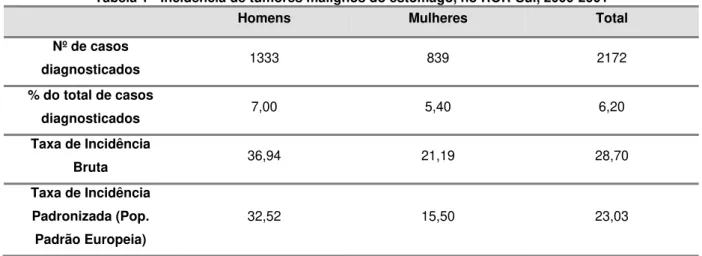 Tabela 1 - Incidência de tumores malignos do estômago, no ROR-Sul, 2000-2001 
