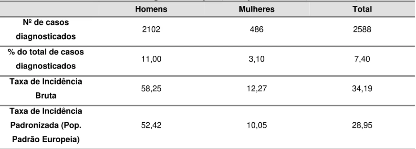 Tabela 2 - Incidência de tumores malignos da Traqueia, Brônquios e Pulmão, no ROR-Sul, 2000-2001 