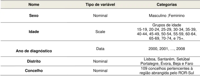 Tabela 3. Variáveis utilizadas na análise descritiva e análise de clusterig espacio-temporal 