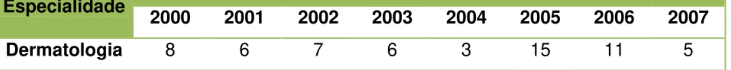 Tabela 1  –  Deslocações por especialidade: Dermatologia 