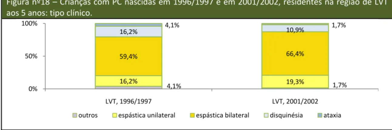 Figura  nº18  –  Crianças  com PC  nascidas  em  1996/1997  e  em  2001/2002,  residentes  na  região de LVT aos 5 anos: tipo clínico