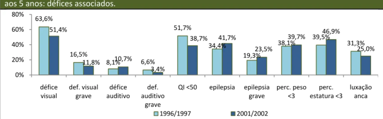 Figura  nº21  – Crianças com  PC  nascidas  em  1996/1997 e em  2001/2002,  residentes  na  região  de  LVT aos 5 anos: défices associados