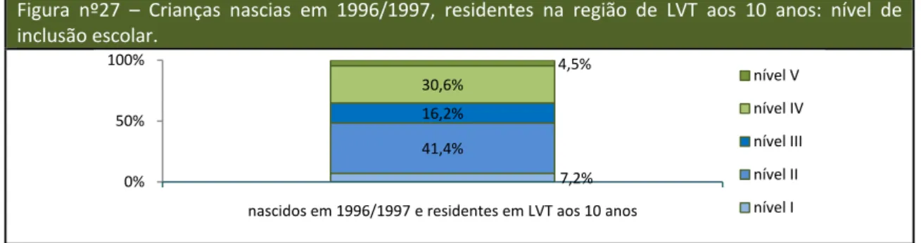 Figura  nº27  –  Crianças  nascias  em  1996/1997,  residentes  na  região  de LVT  aos  10  anos:  nível  de  inclusão escolar.  