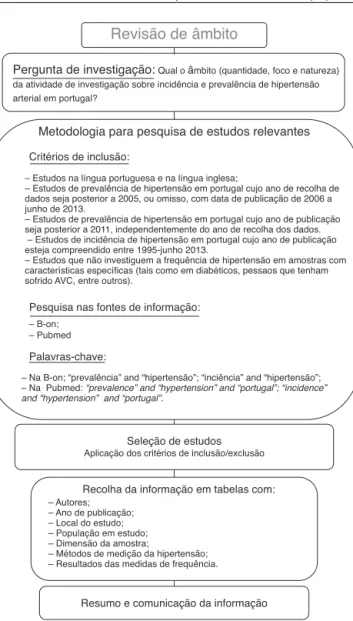 Figura 1 Metodologia adotada no processo de conduc ¸ão da revisão de âmbito.