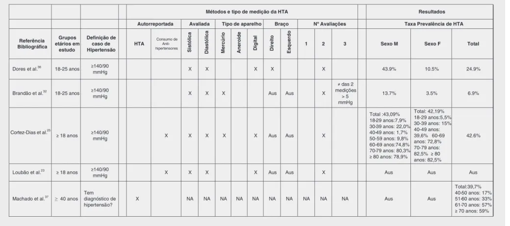 Tabela 3 Descric ¸ão dos métodos de definic ¸ão e medic ¸ão da hipertensão arterial (HTA) dos estudos selecionados sobre prevalência de hipertensão arterial em adultos