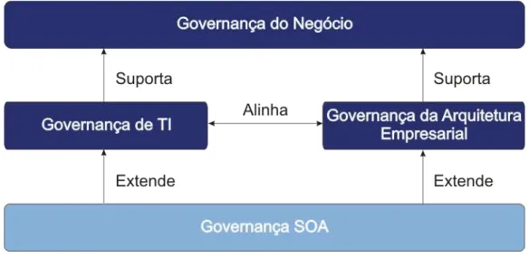 Figura 2.3 – Relacionamentos da Governança SOA 