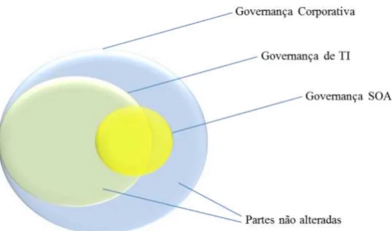 Figura 2.4 – Relação entre a Governança Corporativa, a de TI e a de SOA 