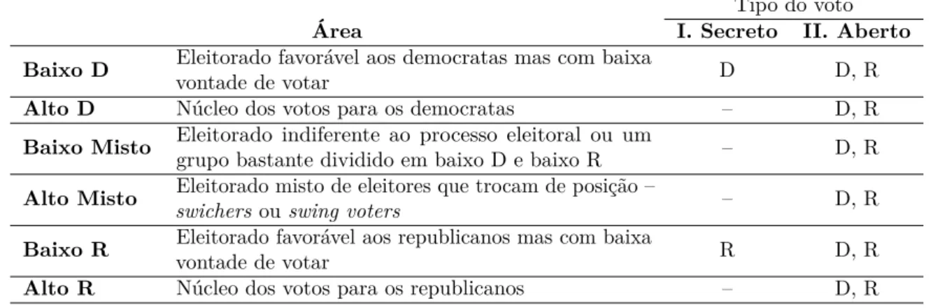 Tabela 4: Quem suborna: suborno de partidos conforme tipo do voto (secreto vs aberto).