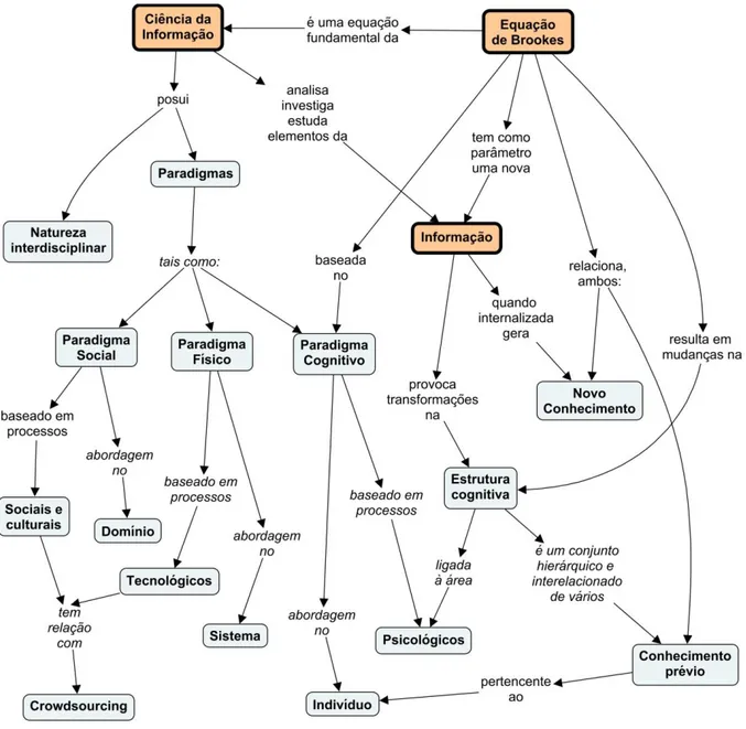 Figura  2  –  Mapa  conceitual  com  alguns  relacionamentos  abordados  na  seção  1:  Ciencia  da  Informação 