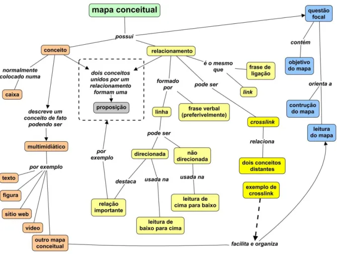 Figura 3 – Mapa conceitual com a questão focal: ‘Quais são os elementos fundamentais de um  mapa conceitual?’
