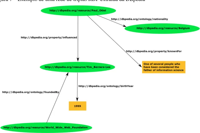 Figura 7 – Exemplo de uma rede de triplas RDF extraída da DBpedia 