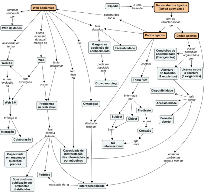 Figura  10  –  Mapa  conceitual  com  alguns  relacionamentos  abordados  na  seção  3:  Web  Semântica 