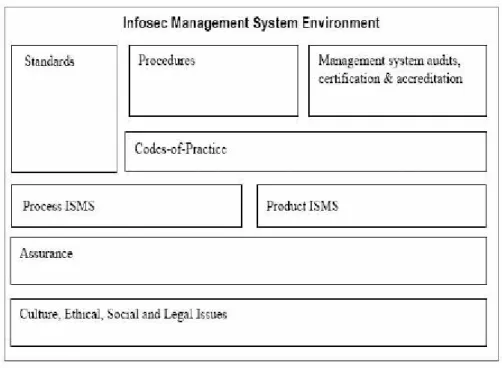 Figura 3.5 - Ambiente de Gestão da Segurança da Informação 