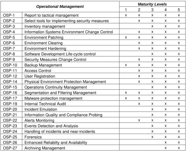 Tabela 4-4 - Práticas necessárias para alcançar os níveis de maturidade - IMS3 