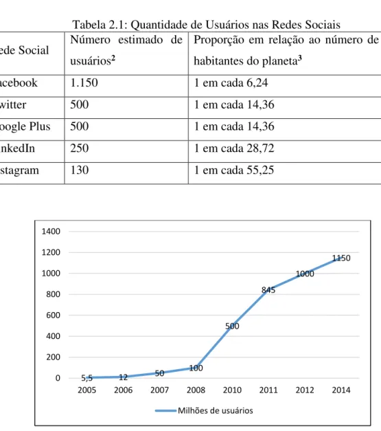 Tabela 2.1: Quantidade de Usuários nas Redes Sociais  Rede Social  Número  estimado  de 