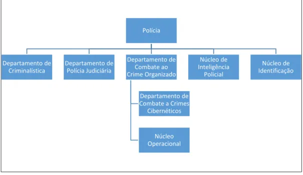 Figura 3.1: Organograma genérico das instituições policiais estudadas 