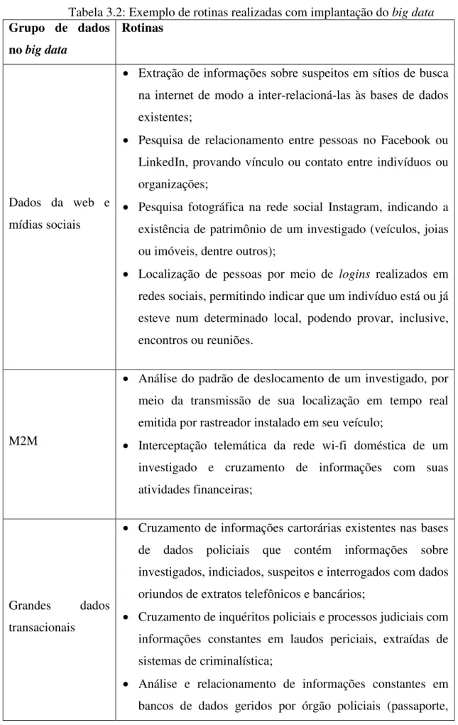 Tabela 3.2: Exemplo de rotinas realizadas com implantação do big data  Grupo  de  dados  no big data  Rotinas  Dados  da  web  e  mídias sociais 