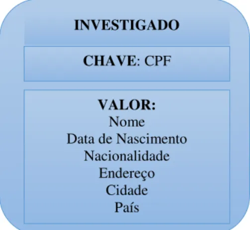 Figura 4.1: Exemplo de Registro no Banco de Dados de Chave-Valor 