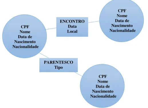 Figura 4.4: Exemplo de Registros no Banco de Dados Orientado a Grafos 
