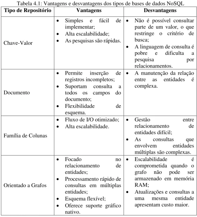 Tabela 4.1: Vantagens e desvantagens dos tipos de bases de dados NoSQL  Tipo de Repositório  Vantagens  Desvantagens 