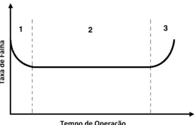 Figura 2: Curva da Banheira