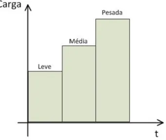Figura 3: Patamares da Carga