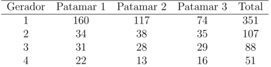 Tabela 4: Dados dos Geradores