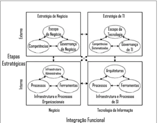 Figura 1 - Modelo Estratégico de Alinhamento 