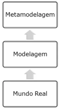 Figura 4.2: Modelagem e Metamodelagem