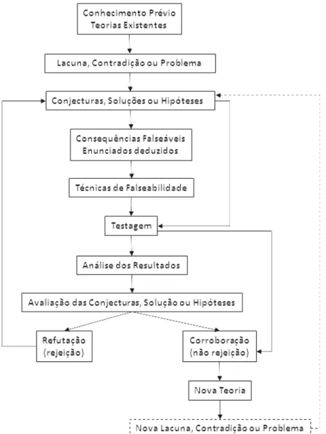Figura 4.4: M´etodo hipot´etico-dedutivo