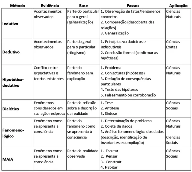 Figura 4.5: Quadro resumo dos m´etodos e passos correspondentes.