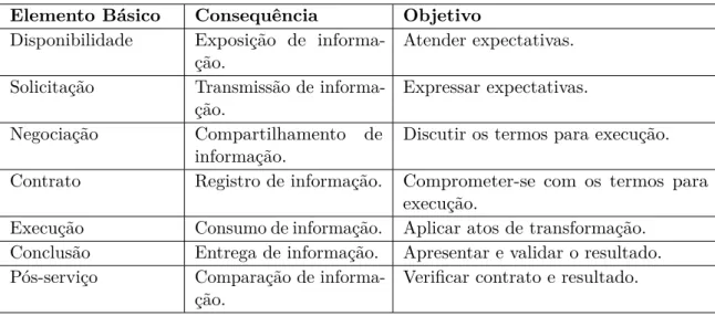 Tabela 3 Ű Serviço e a manifestação da informação Elemento Básico Consequência Objetivo