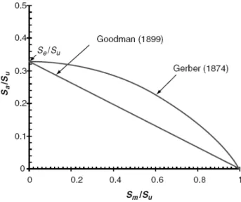 Figura 3 - Representação das relações de Goodman e Gerber em um diagrama de Haigh (Silva et al, 2009)