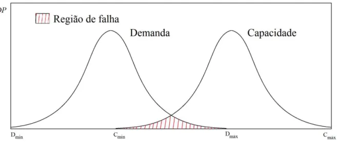 Figura 5 - Interferência entre as distribuições das funções de capacidade e demanda. 