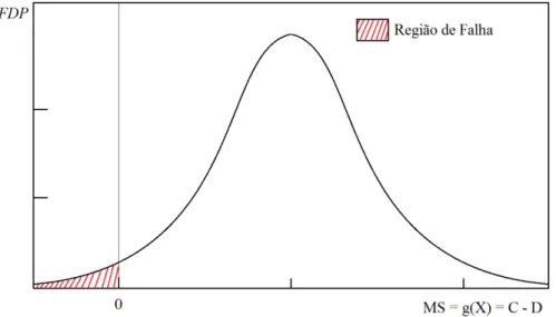Figura 6 - Distribuição da função de estado limite (FEL) e visualização da região de falha