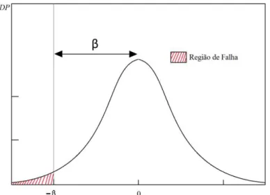 Figura 7 - Visualização do índice de confiabilidade na distribuição normalizada da função de estado limite