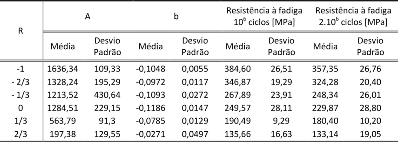 Tabela 1- Parâmetros de caracterização das curvas S-N.  R A b Resistência à fadiga 106 ciclos [MPa] Resistência à fadiga 2.106 ciclos [MPa] Média Desvio 