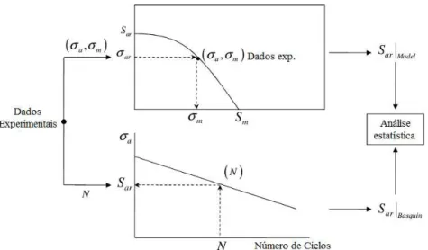 Figura 10 - Estratégia de avaliação da aderência dos modelos de fadiga. Silva et al. (2013)