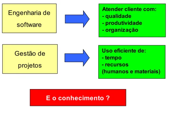 Figura 1.3 – As contribuições da engenharia de software e da gestão de projetos
