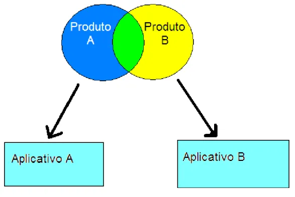 Figura 1.4 – Necessidades com partes em comum e atendidas por sistemas distintos