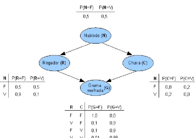Figura 2.4 – Esquema típico de construção de uma rede bayesiana. 