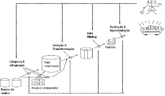 Figura 2.5 – Estágios do processo de mineração de dados  (Han, 2001)