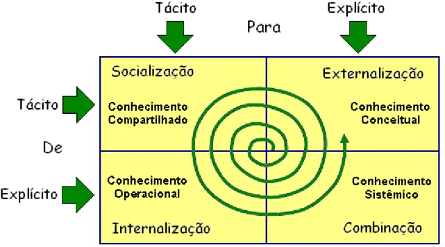 Figura 2.6 – A espiral do conhecimento    (Adaptado de Nonaka, 1997)