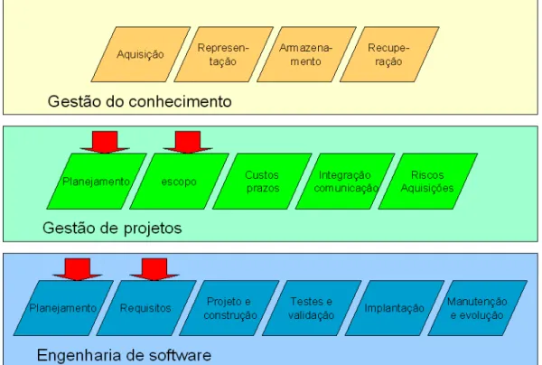 Figura 4.1 - Acréscimo de uma nova linha de processos para a gestão do conhecimento