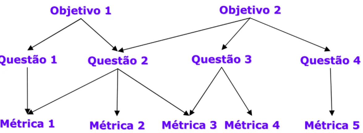 Figura  7 - Modelo GQM – Estrutura Hierárquica (modificado - Basili, Caldiera, Rombach, 1994)