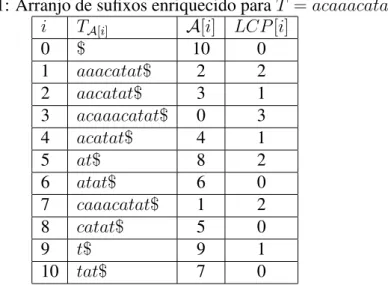 Tabela 2.1: Arranjo de sufixos enriquecido para T = acaaacatat$