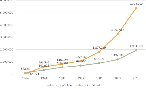 Gráfico 1.1: Evolução das matrículas no Ensino Superior no Brasil, entre 1964 e 2013 