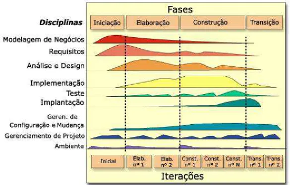 Figura 2.5: Vis˜ao Geral do RUP (Jacobson et al., 1999).