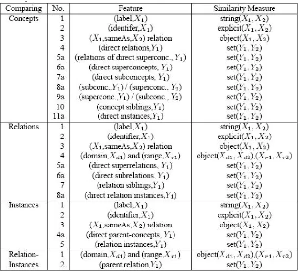 Figura 2.14: Caracter´ısticas e medidas de similaridade para diferentes tipos de entidades em QOM (Ashpole et al., 2005).