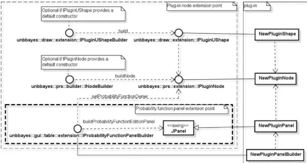 Figura 3.12: classes a serem criadas para os pontos de extensão PluginNode e ProbabilityFunc- ProbabilityFunc-tionPanel.
